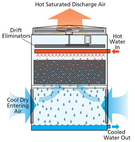 water cooling towers australia.